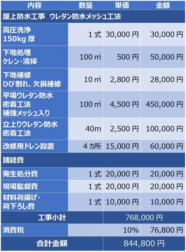 ウレタン防水メッシュ工法